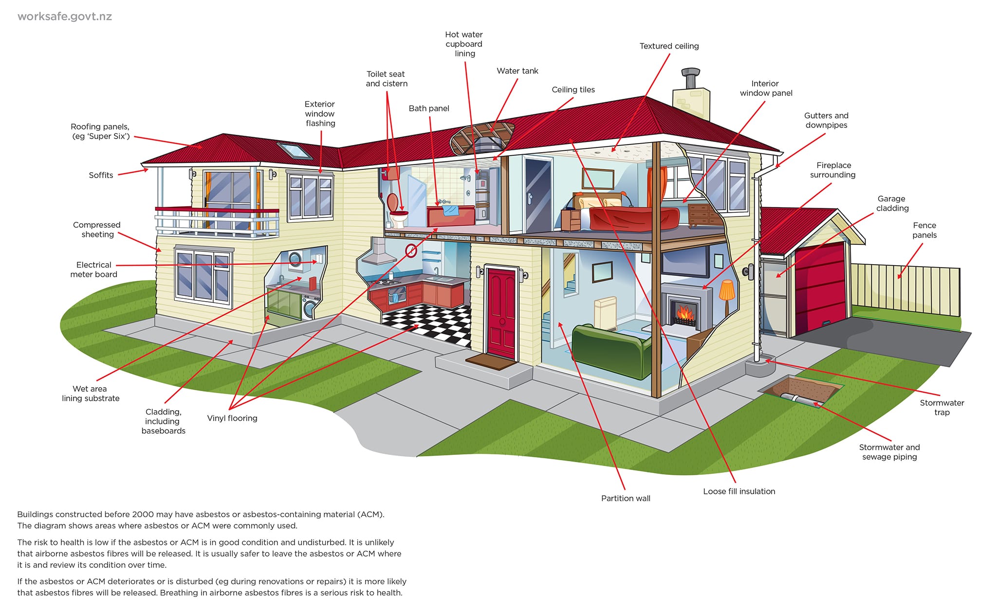 image diagram of where asbestos can be found in residential homes for Scope Group asbestos removal services